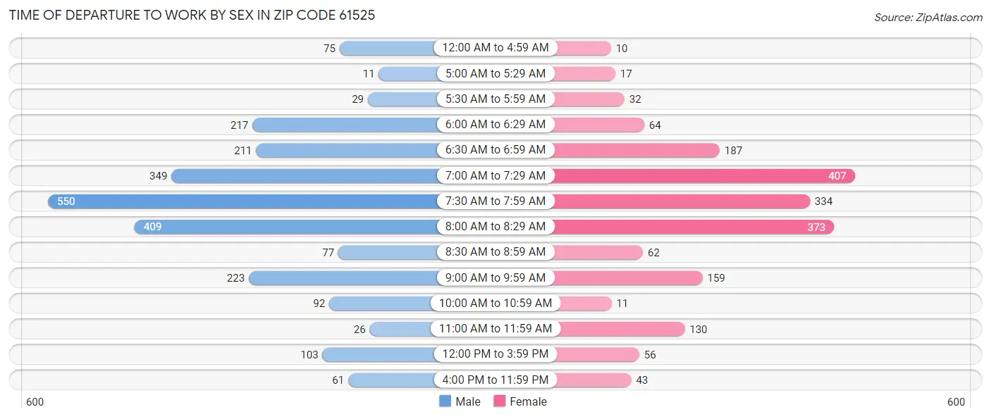 Time of Departure to Work by Sex in Zip Code 61525
