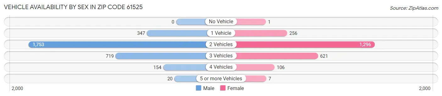 Vehicle Availability by Sex in Zip Code 61525