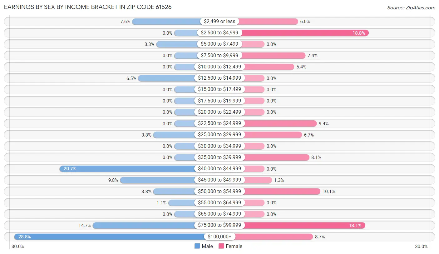 Earnings by Sex by Income Bracket in Zip Code 61526