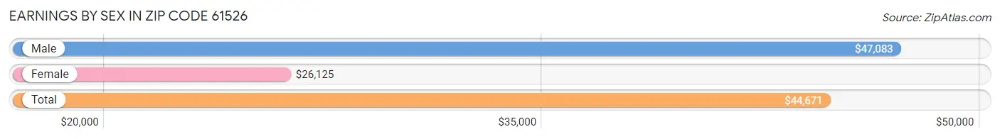 Earnings by Sex in Zip Code 61526