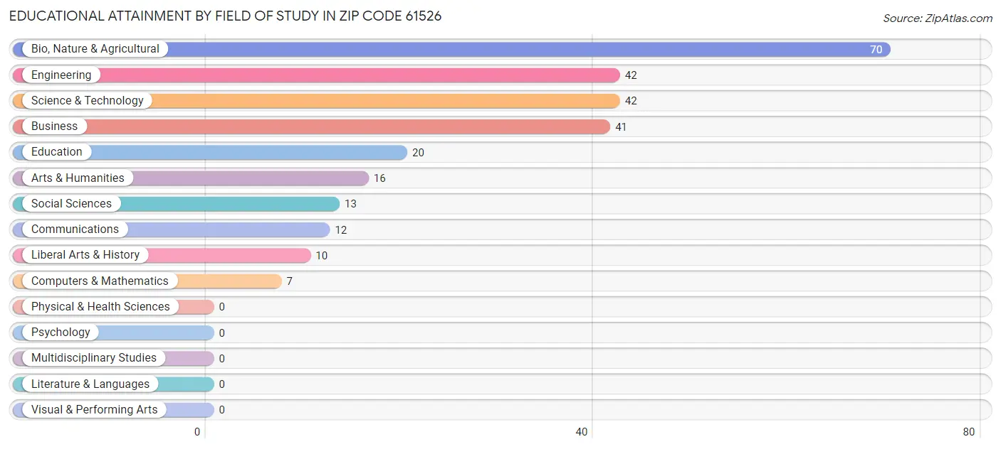 Educational Attainment by Field of Study in Zip Code 61526