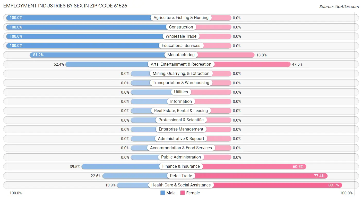 Employment Industries by Sex in Zip Code 61526