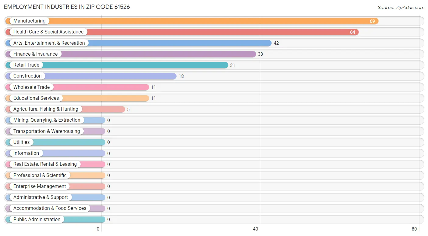 Employment Industries in Zip Code 61526