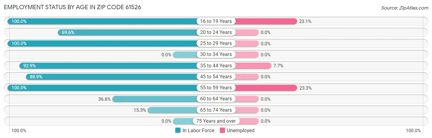 Employment Status by Age in Zip Code 61526