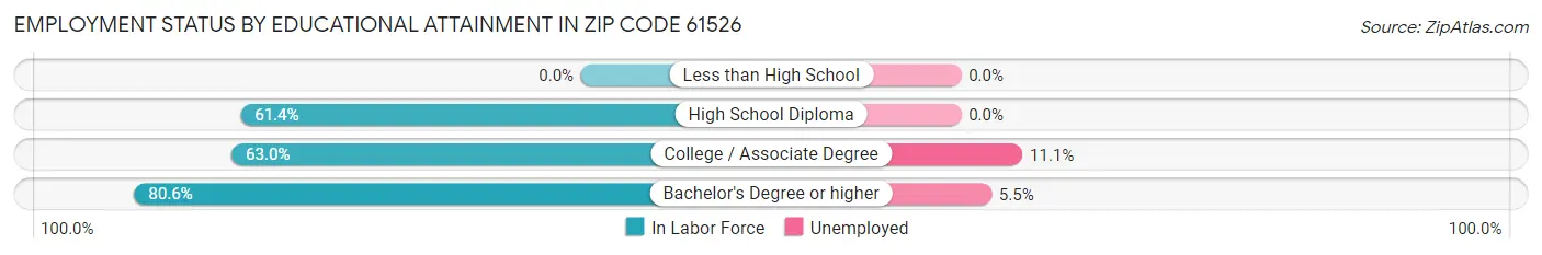 Employment Status by Educational Attainment in Zip Code 61526
