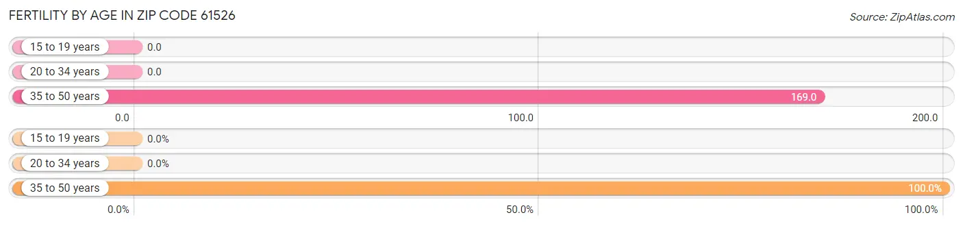 Female Fertility by Age in Zip Code 61526