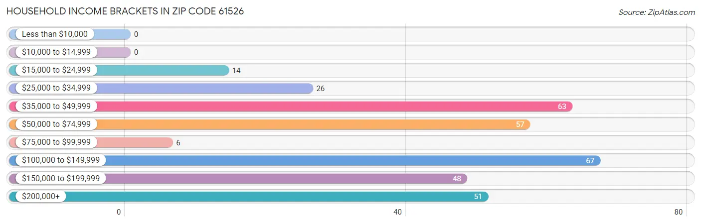 Household Income Brackets in Zip Code 61526