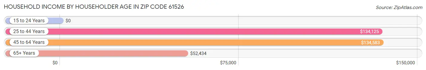 Household Income by Householder Age in Zip Code 61526