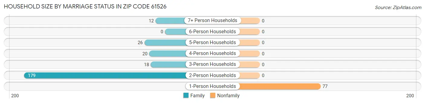 Household Size by Marriage Status in Zip Code 61526