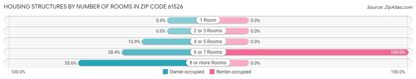 Housing Structures by Number of Rooms in Zip Code 61526