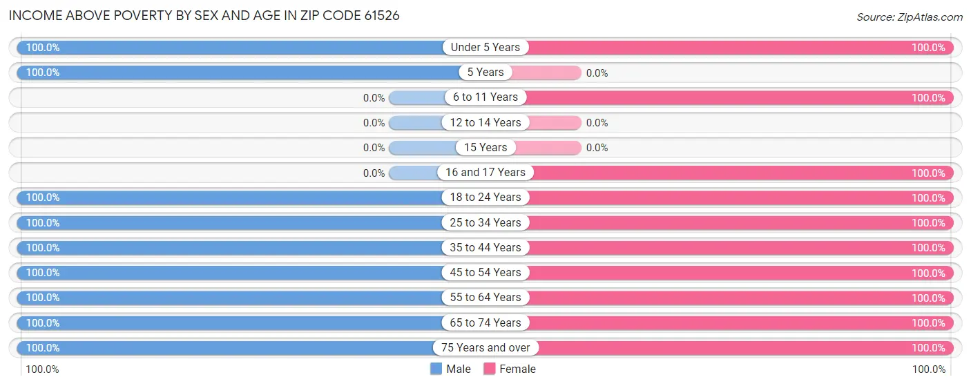 Income Above Poverty by Sex and Age in Zip Code 61526