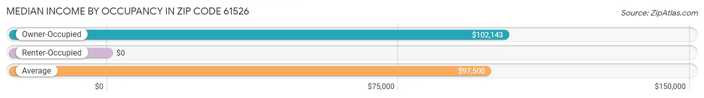 Median Income by Occupancy in Zip Code 61526