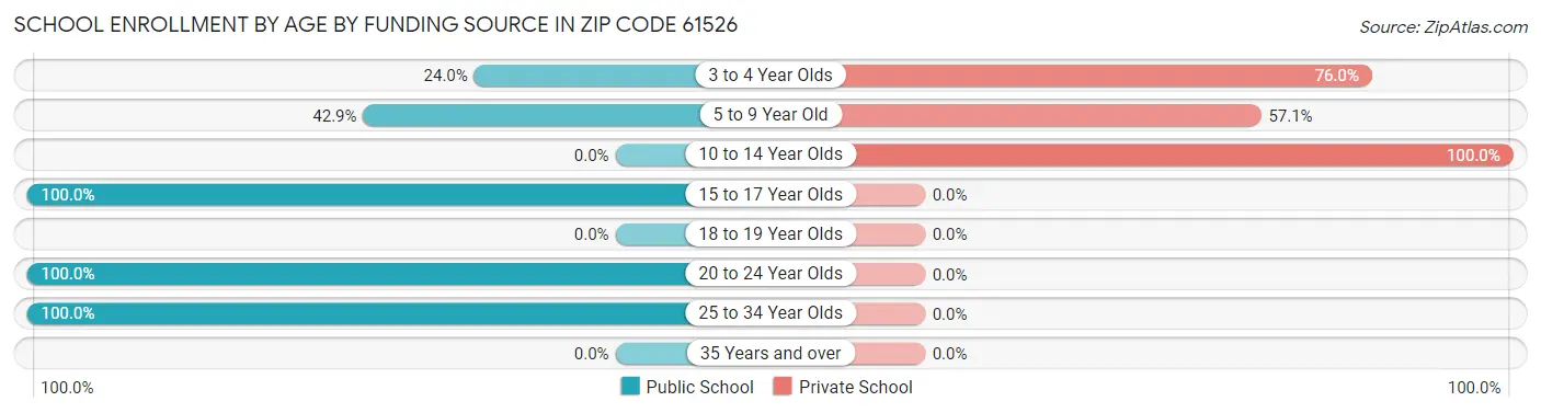School Enrollment by Age by Funding Source in Zip Code 61526