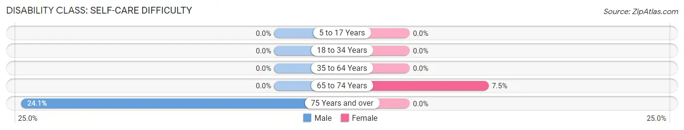 Disability in Zip Code 61526: <span>Self-Care Difficulty</span>