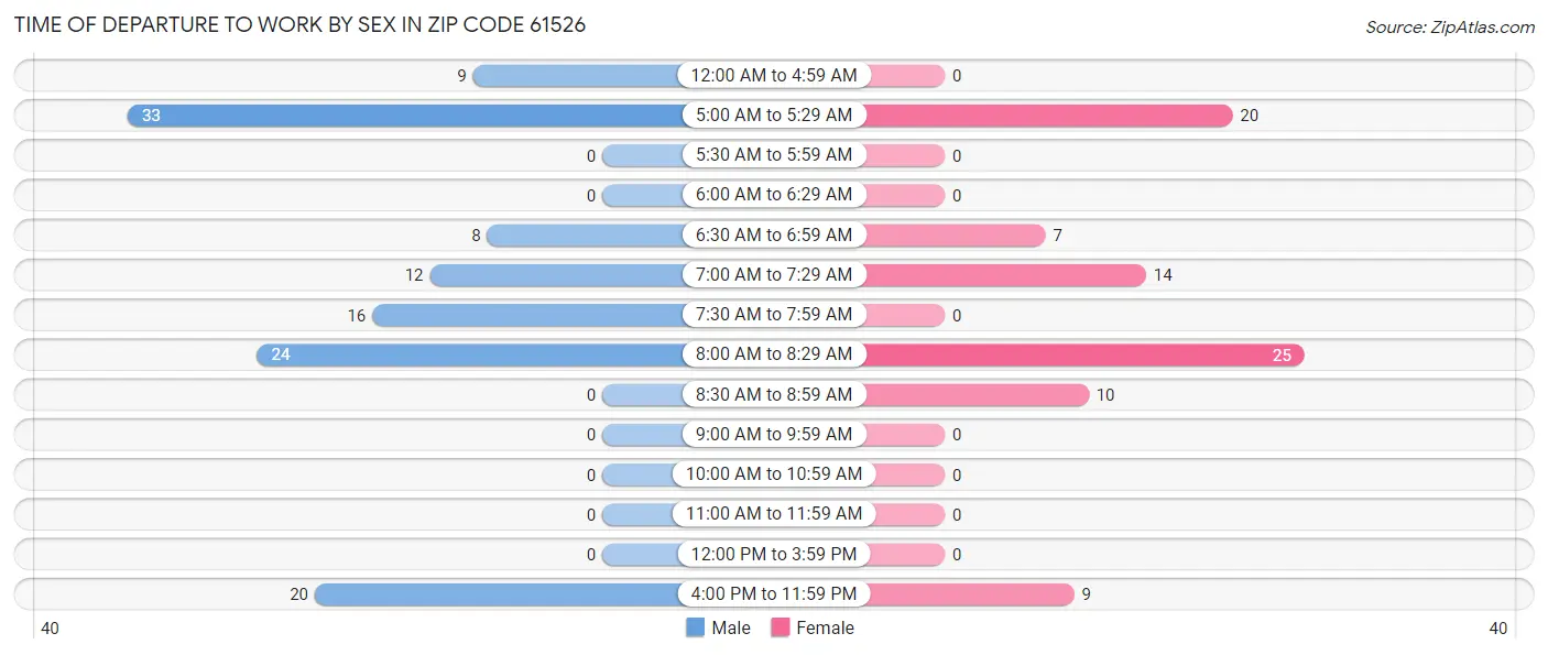 Time of Departure to Work by Sex in Zip Code 61526
