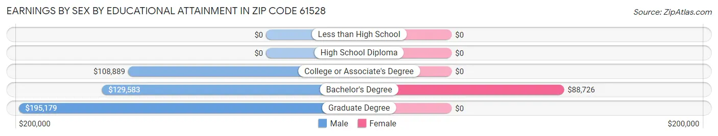 Earnings by Sex by Educational Attainment in Zip Code 61528