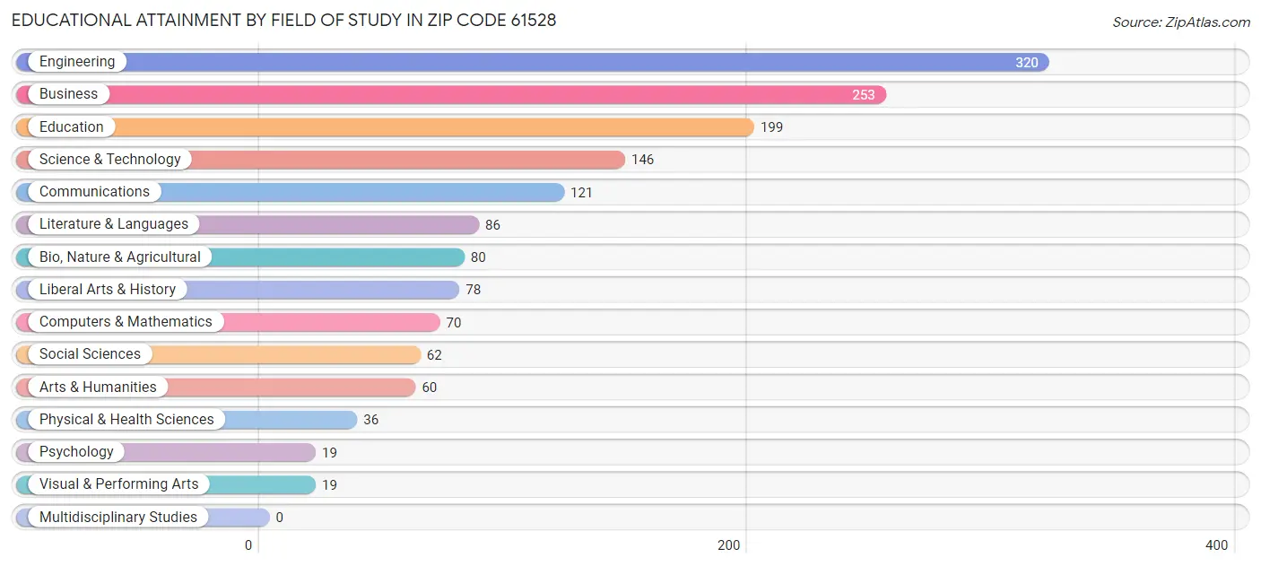 Educational Attainment by Field of Study in Zip Code 61528