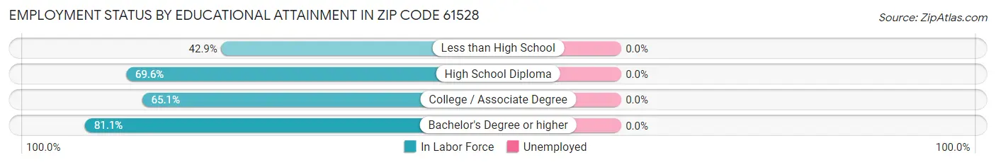 Employment Status by Educational Attainment in Zip Code 61528