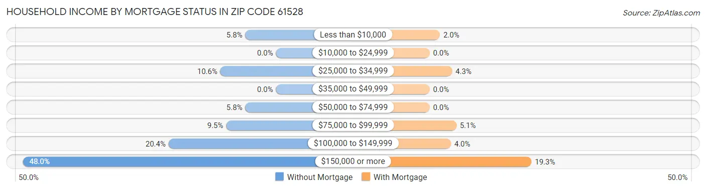 Household Income by Mortgage Status in Zip Code 61528