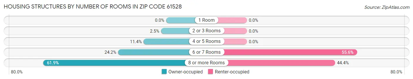 Housing Structures by Number of Rooms in Zip Code 61528