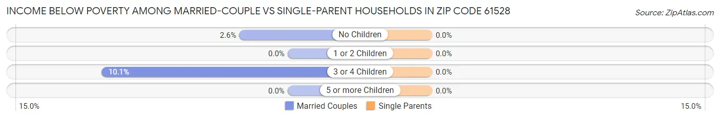 Income Below Poverty Among Married-Couple vs Single-Parent Households in Zip Code 61528