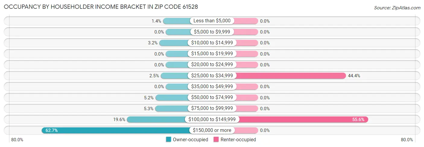 Occupancy by Householder Income Bracket in Zip Code 61528