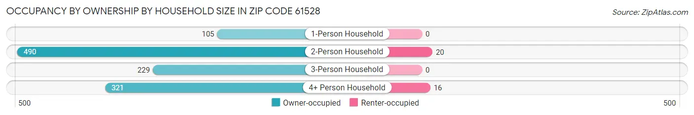 Occupancy by Ownership by Household Size in Zip Code 61528