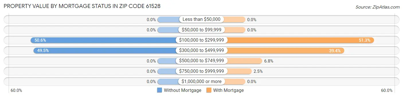 Property Value by Mortgage Status in Zip Code 61528