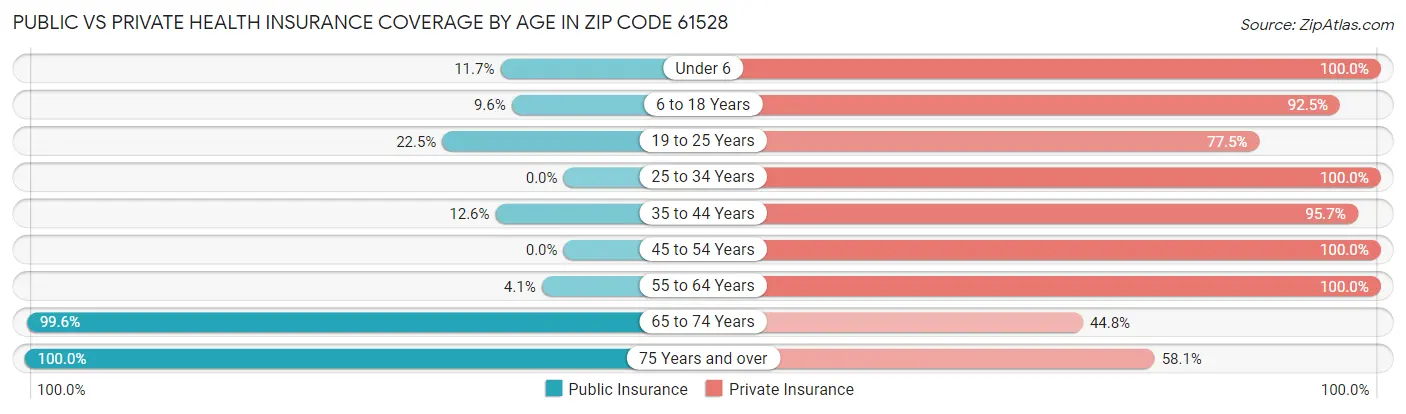 Public vs Private Health Insurance Coverage by Age in Zip Code 61528