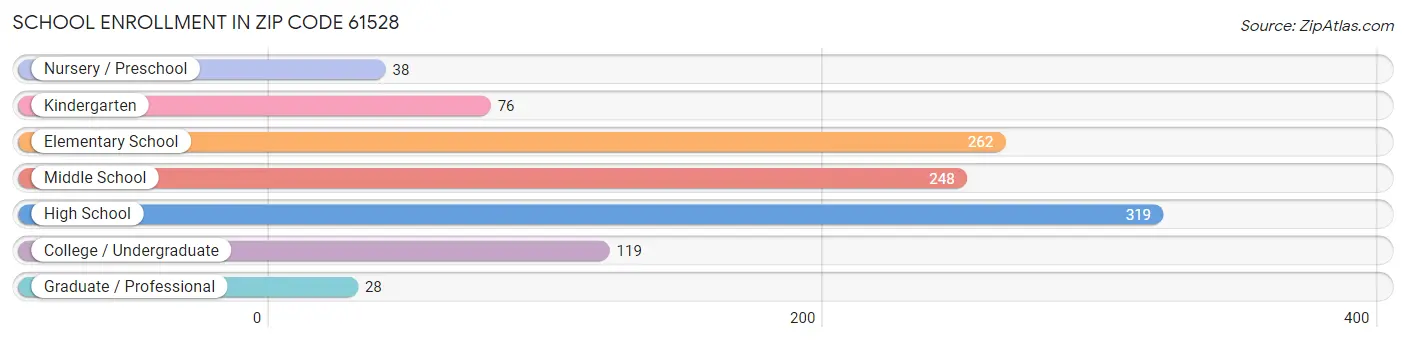 School Enrollment in Zip Code 61528