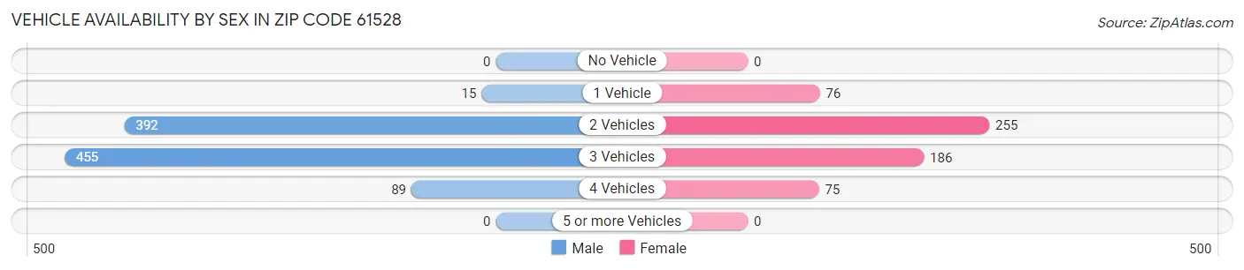 Vehicle Availability by Sex in Zip Code 61528