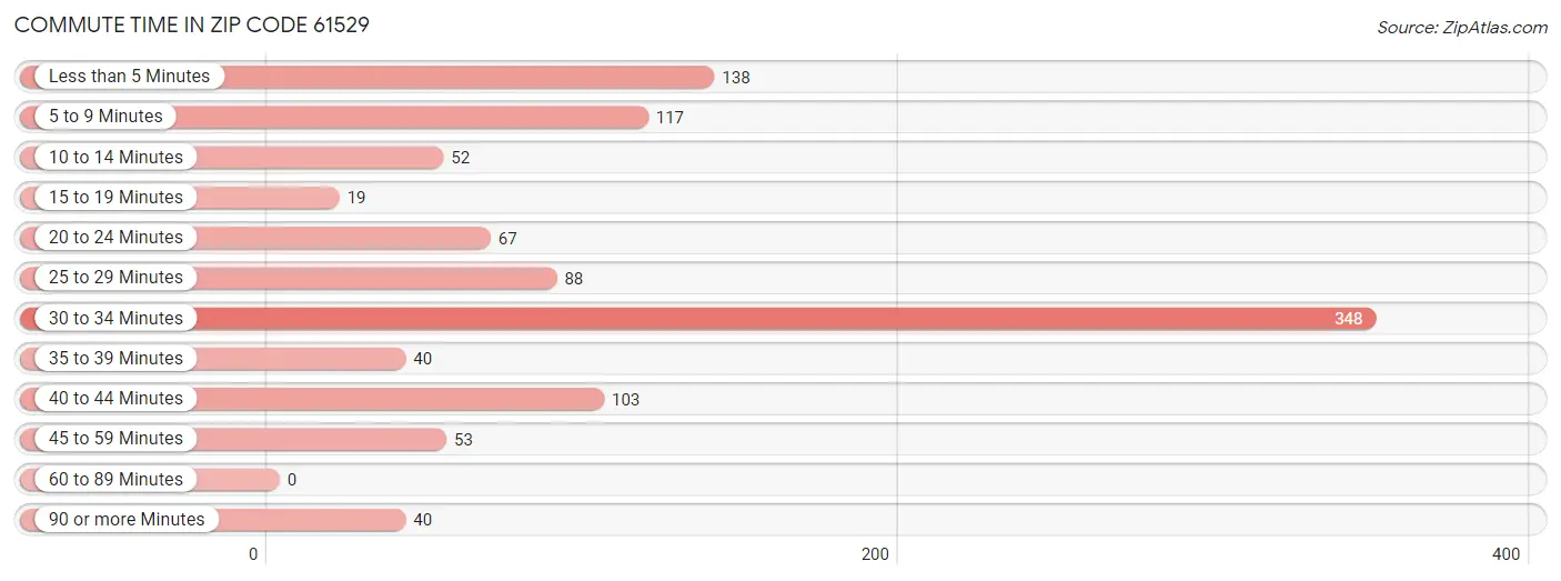 Commute Time in Zip Code 61529