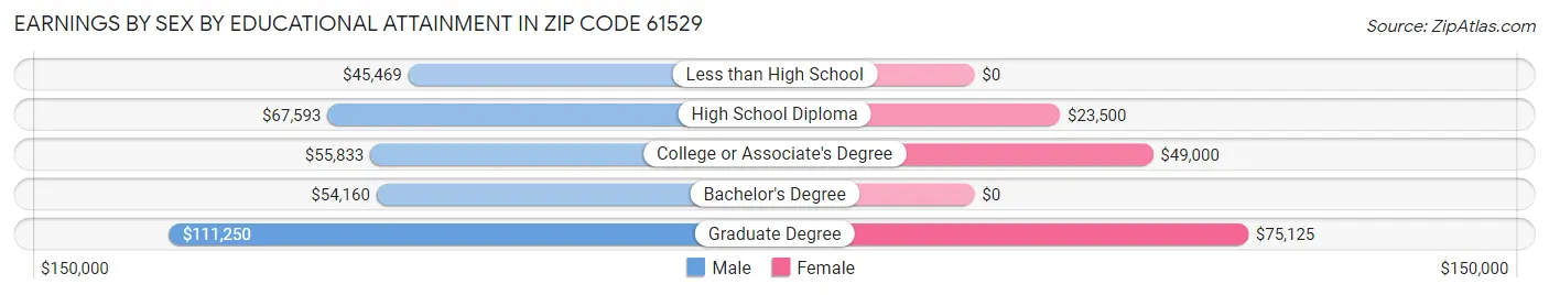 Earnings by Sex by Educational Attainment in Zip Code 61529