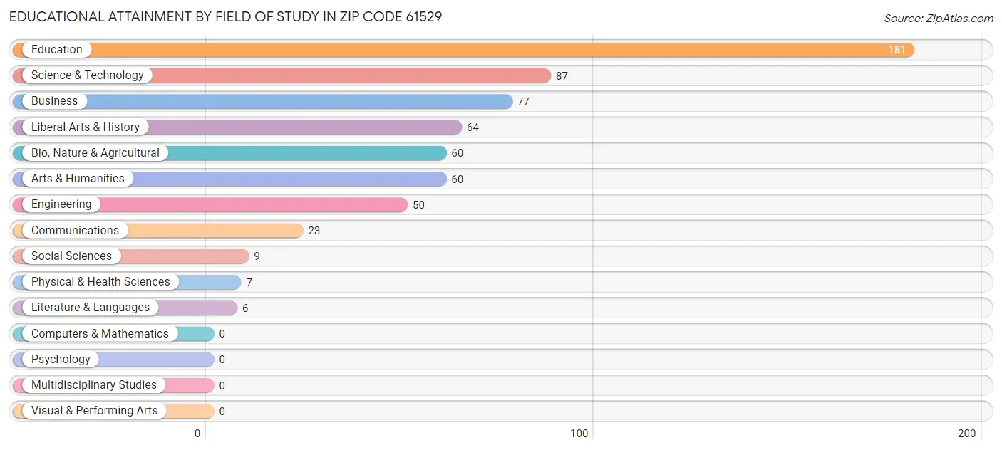 Educational Attainment by Field of Study in Zip Code 61529