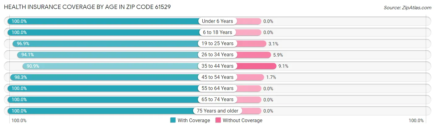 Health Insurance Coverage by Age in Zip Code 61529