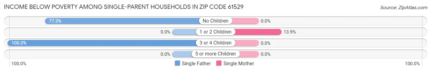 Income Below Poverty Among Single-Parent Households in Zip Code 61529