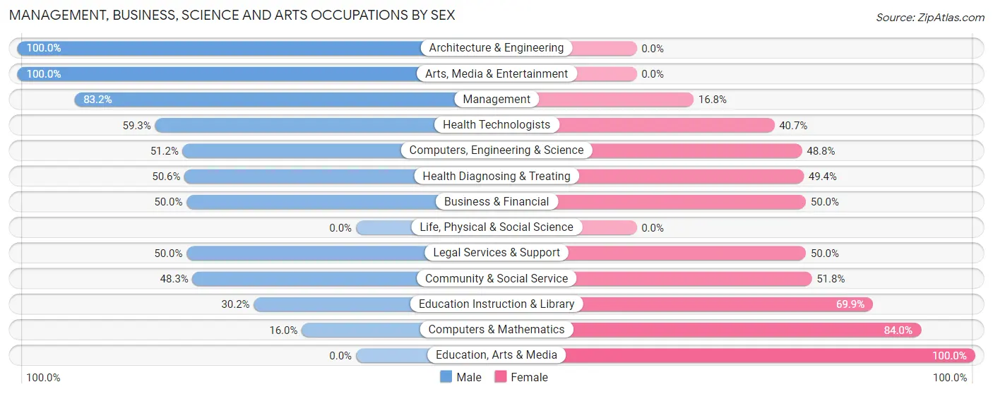 Management, Business, Science and Arts Occupations by Sex in Zip Code 61529