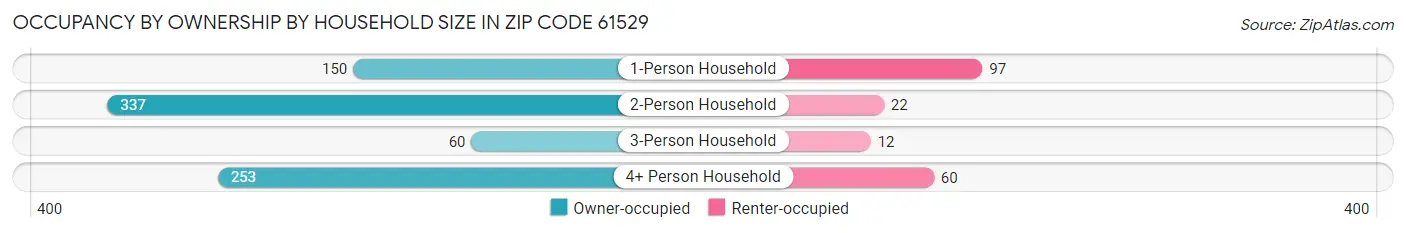 Occupancy by Ownership by Household Size in Zip Code 61529