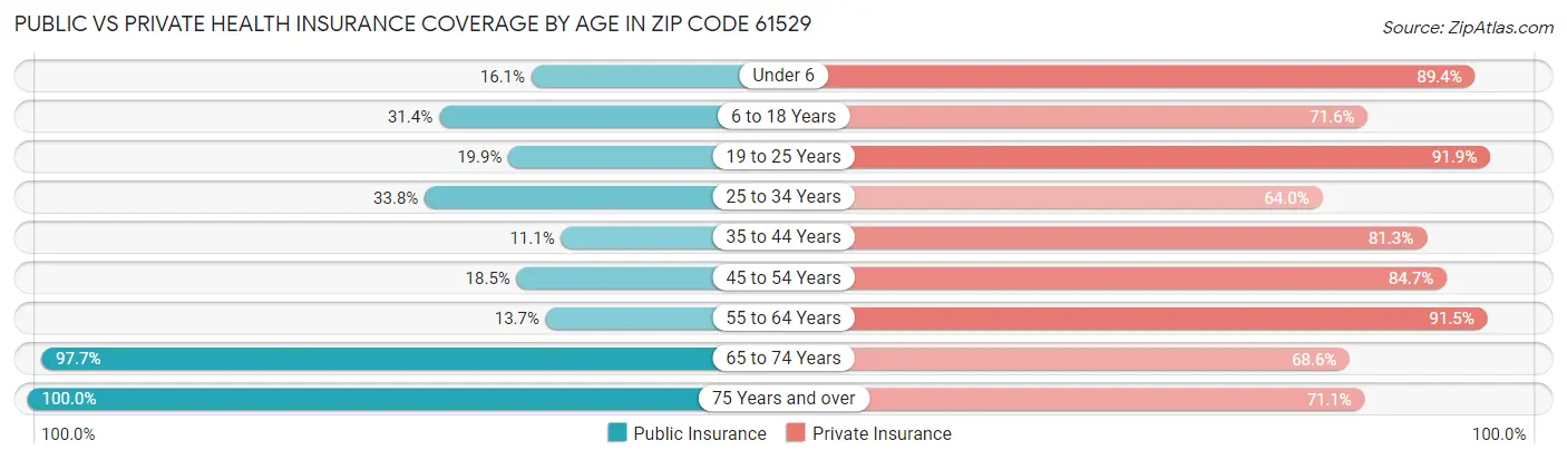 Public vs Private Health Insurance Coverage by Age in Zip Code 61529