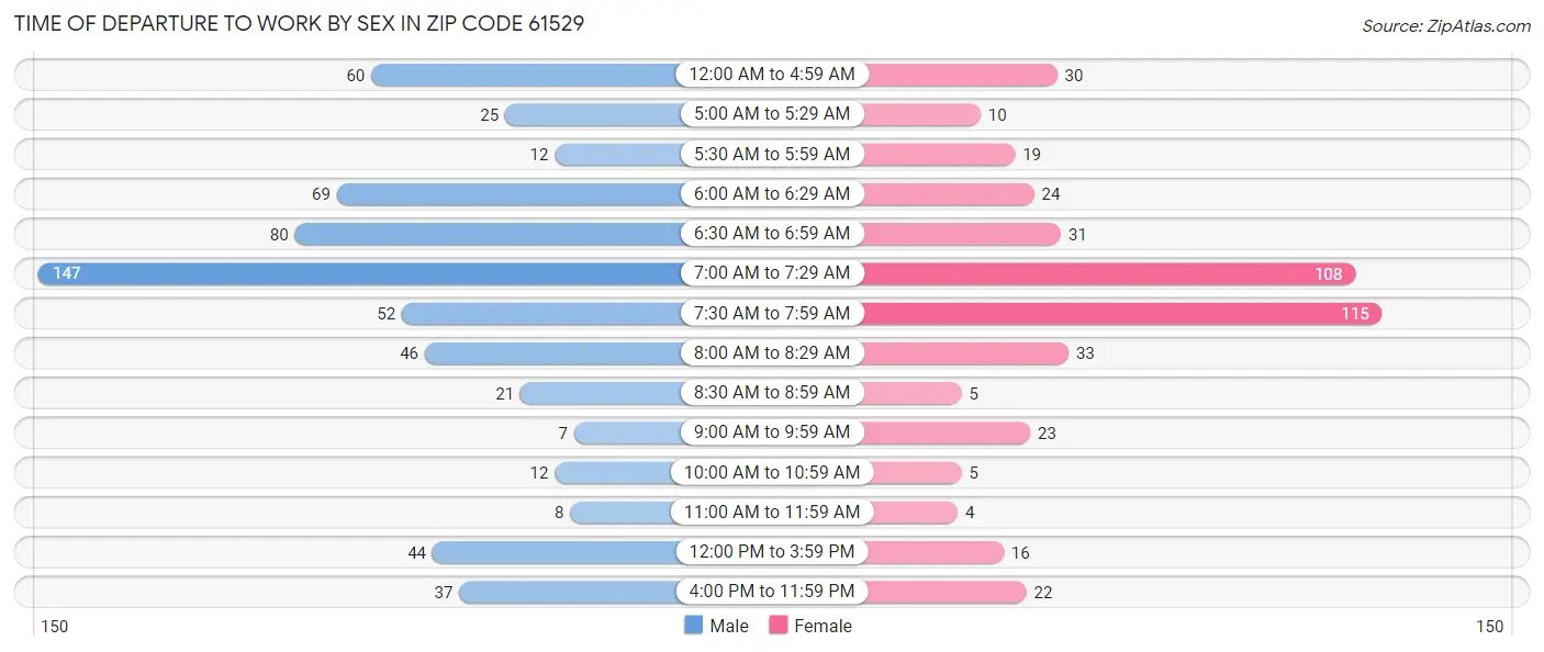 Time of Departure to Work by Sex in Zip Code 61529
