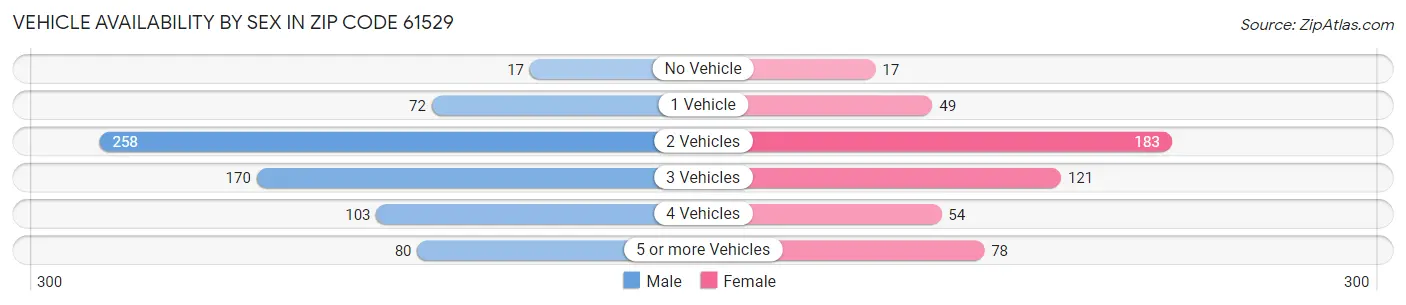 Vehicle Availability by Sex in Zip Code 61529