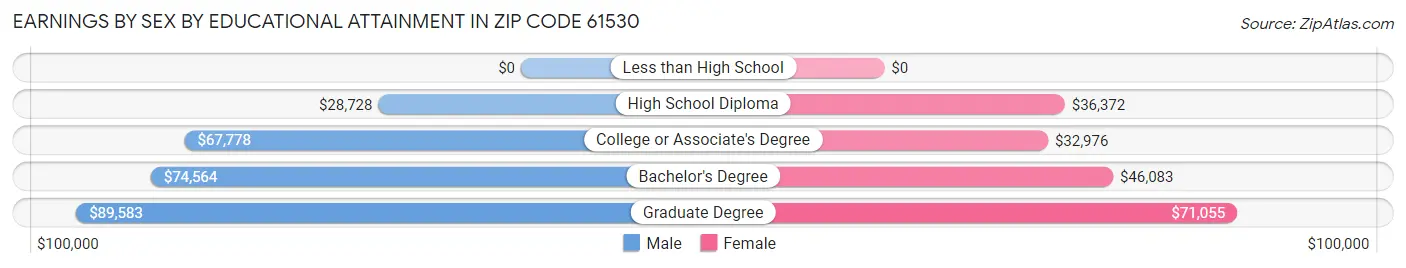 Earnings by Sex by Educational Attainment in Zip Code 61530