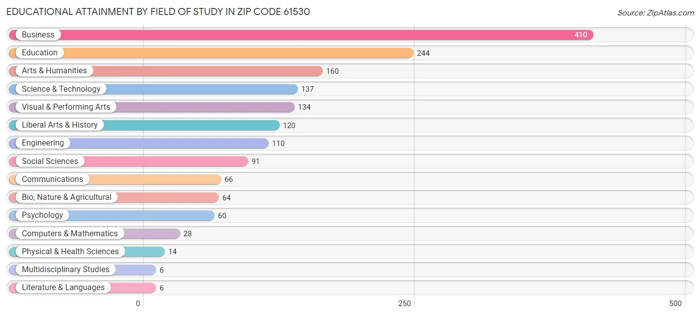Educational Attainment by Field of Study in Zip Code 61530