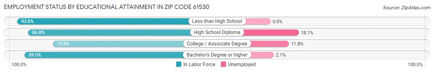 Employment Status by Educational Attainment in Zip Code 61530