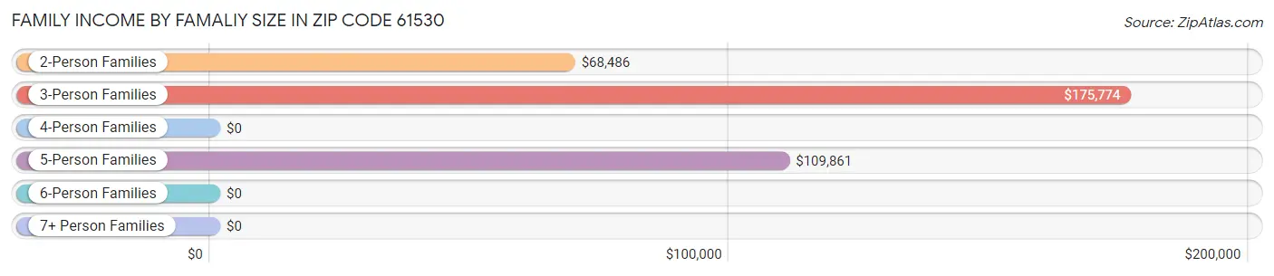 Family Income by Famaliy Size in Zip Code 61530