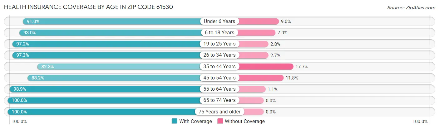 Health Insurance Coverage by Age in Zip Code 61530
