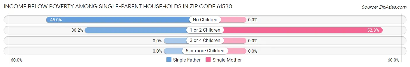 Income Below Poverty Among Single-Parent Households in Zip Code 61530