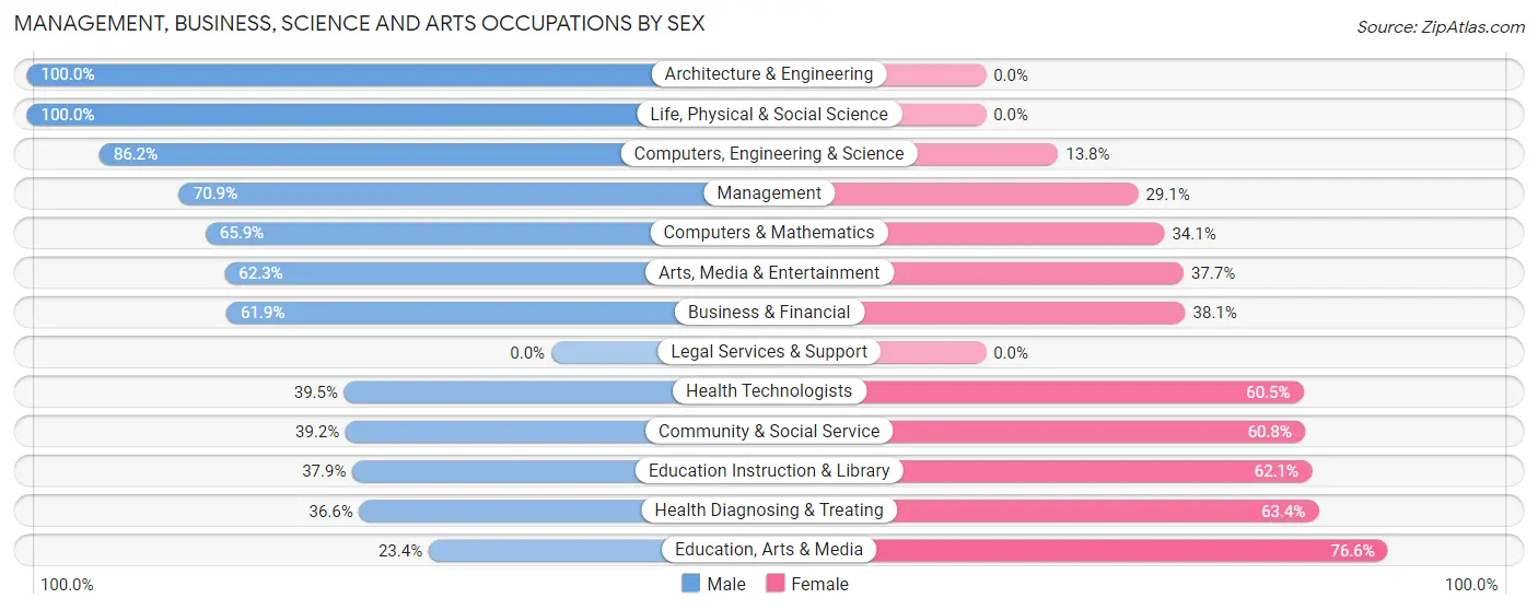 Management, Business, Science and Arts Occupations by Sex in Zip Code 61530