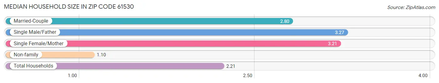 Median Household Size in Zip Code 61530