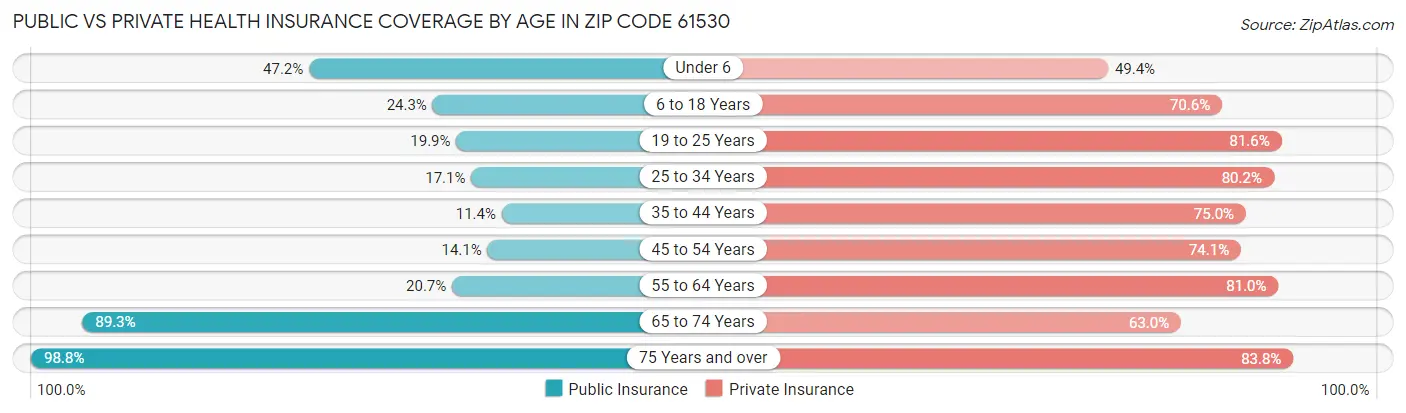 Public vs Private Health Insurance Coverage by Age in Zip Code 61530
